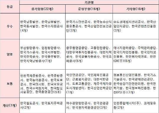 동반성장 평가결과 표. <산업통상자원부 제공>